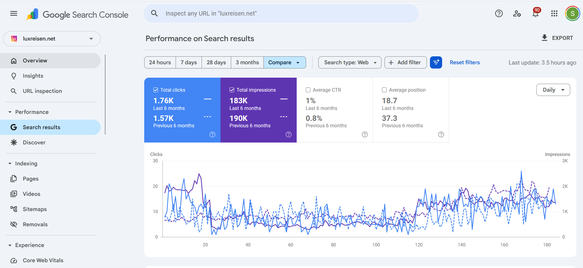 Google Search Console Data for LuxReisen
